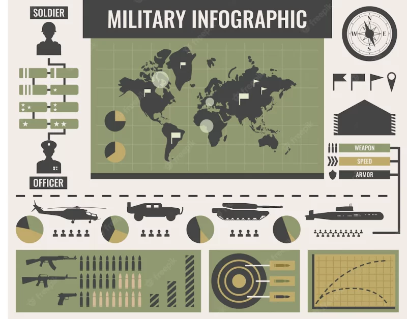 Army infographics template with world map in center military transport graphs diagrams vector Army infographics template with world map in center military transport graphs diagrams vector