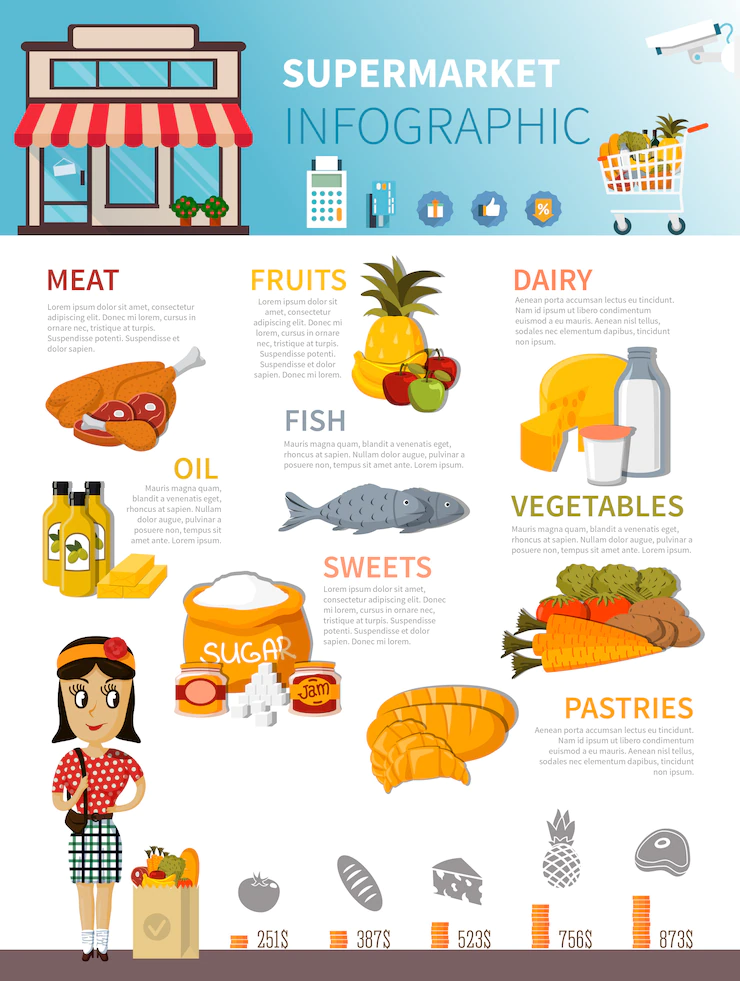 Supermarket Food Infographic Poster 1284 14890