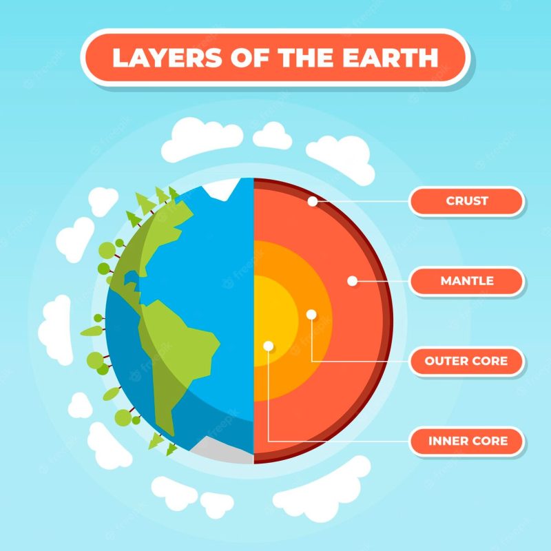 Flat design layers of the earth illustration Free Vector